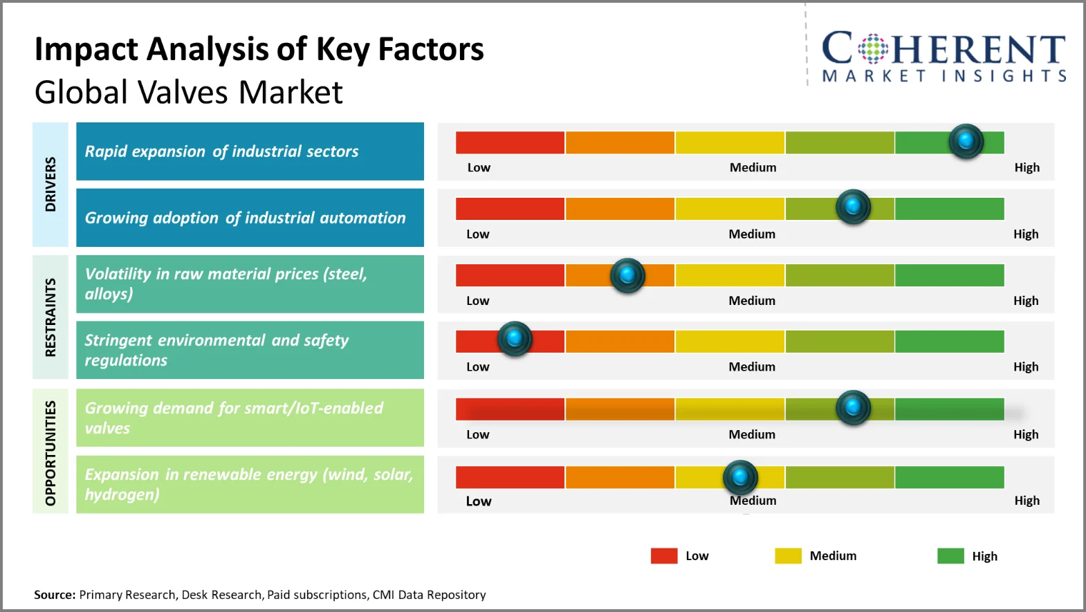 Valves Market Key Factors